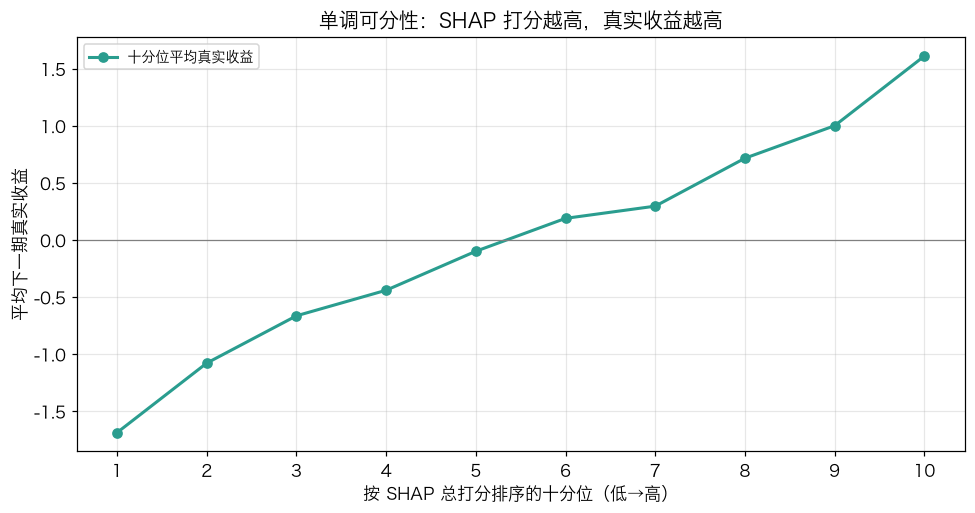 按 SHAP 打分的十分位收益