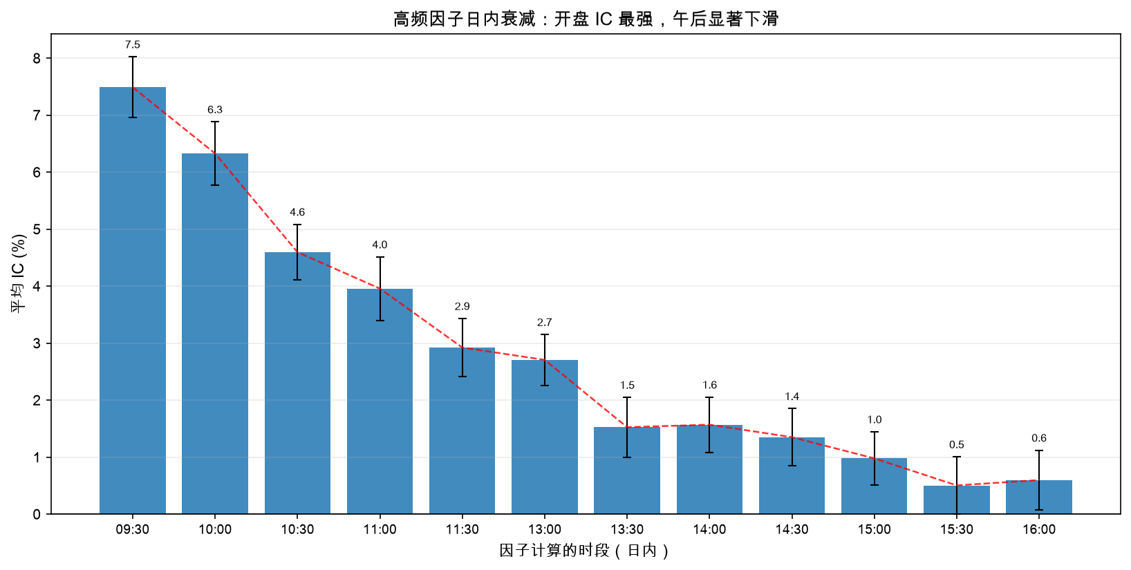 高频因子日内衰减：开盘 IC 最强，午后显著下滑