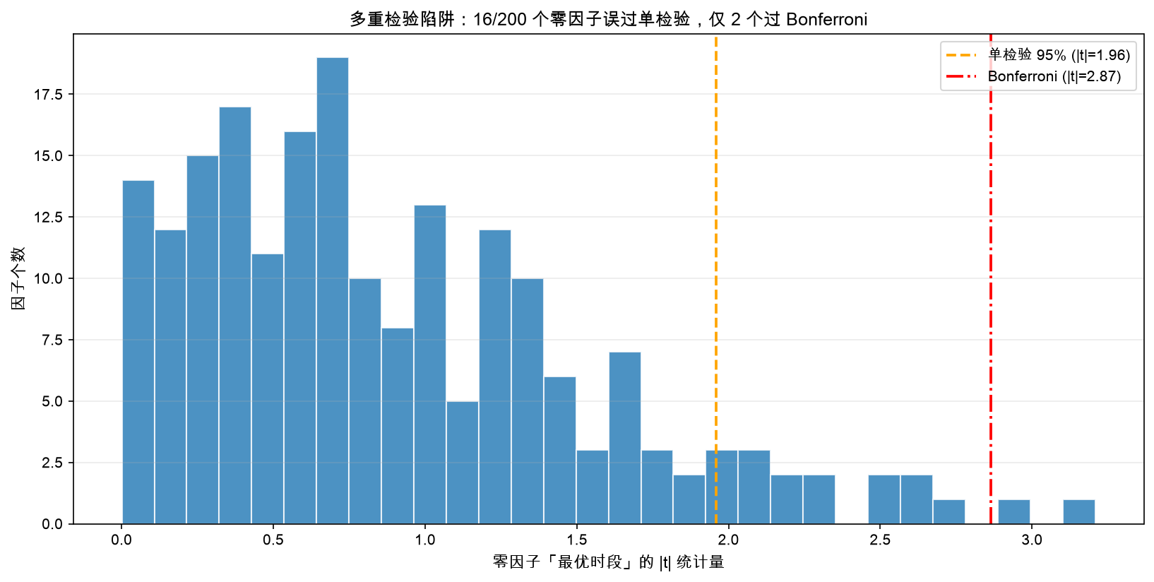 多重检验陷阱：大量零因子误过单检验，仅少数过 Bonferroni