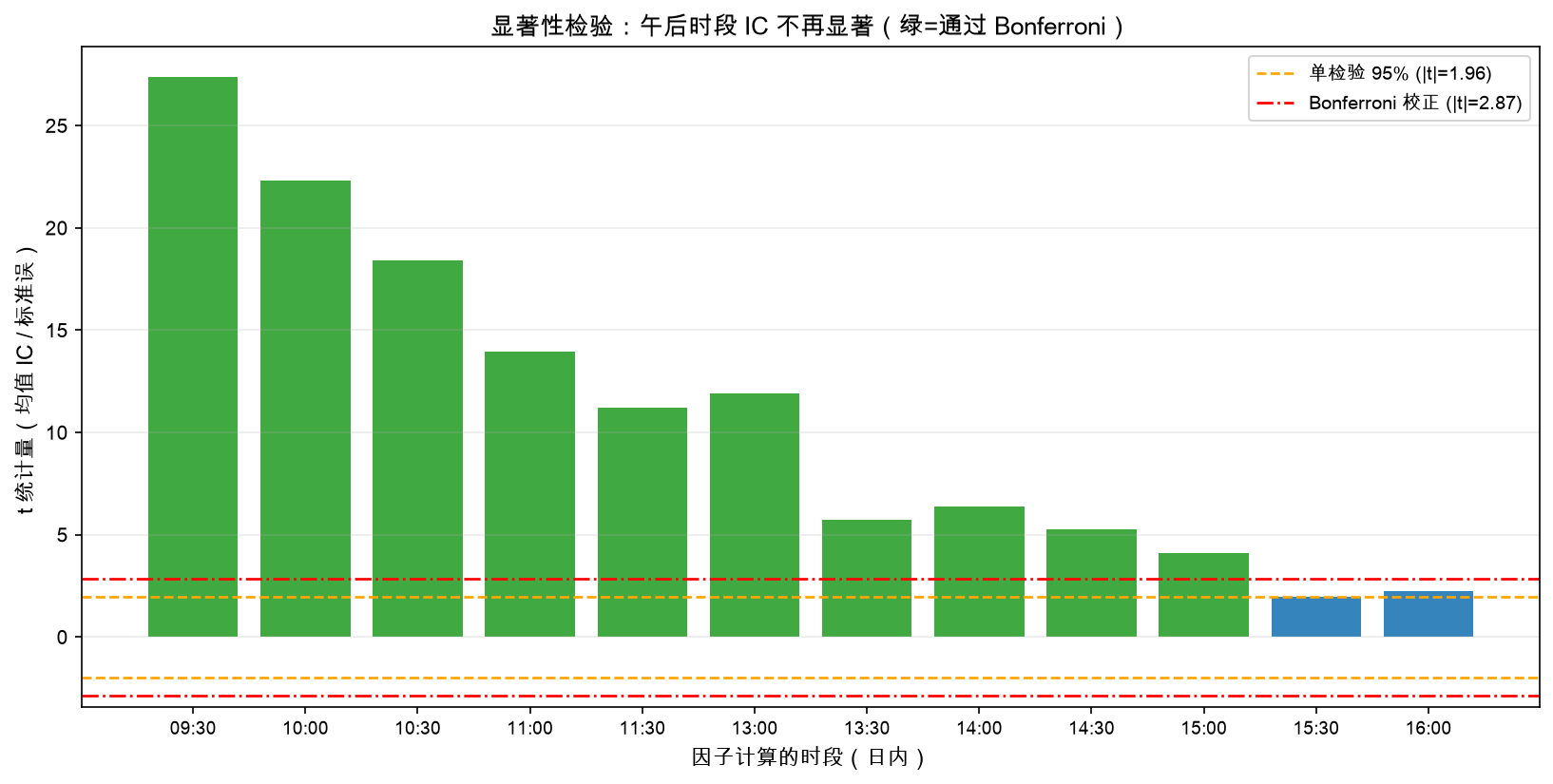 各时段 t 统计量：午后时段 IC 不再显著（仅早段通过 Bonferroni）