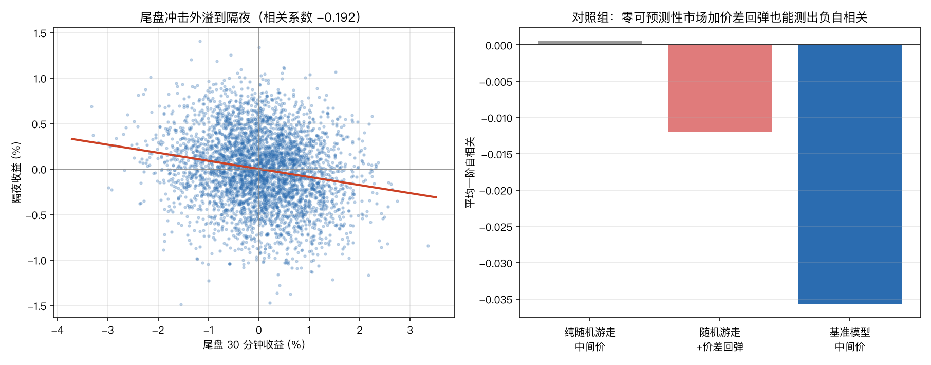 对照组与尾盘外溢