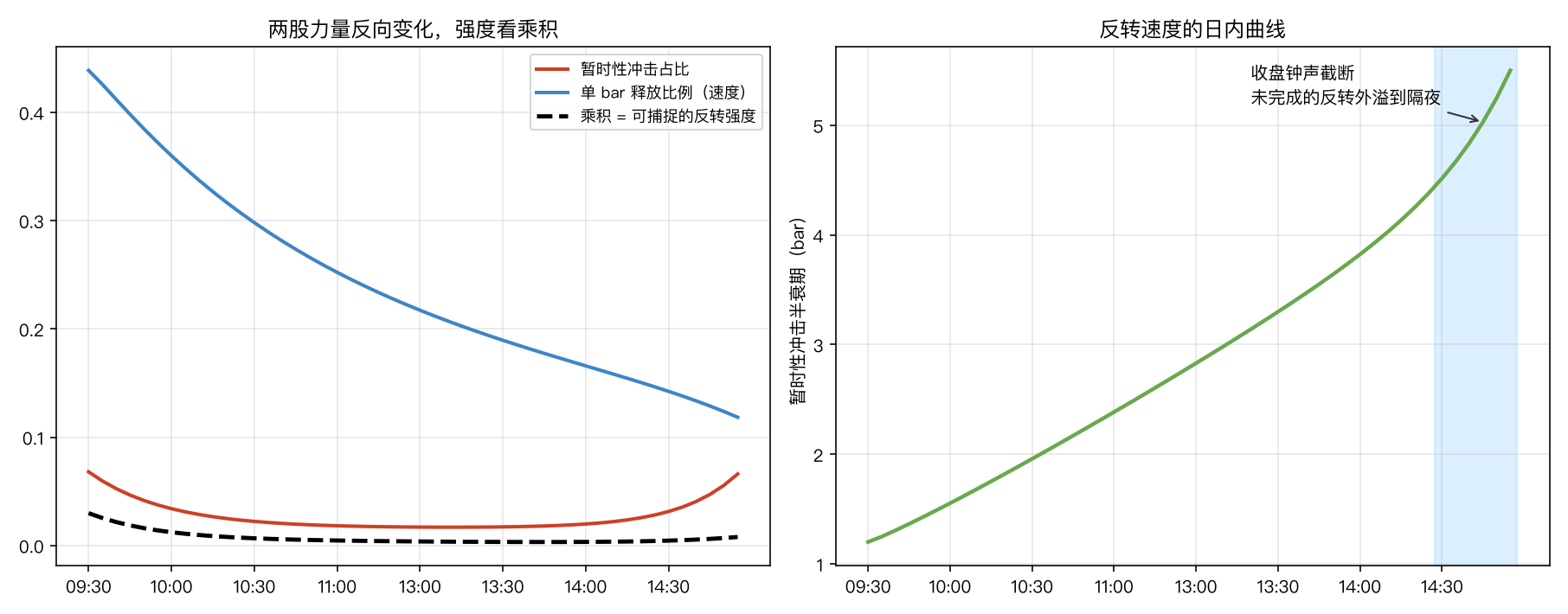 反转强度分解与半衰期曲线