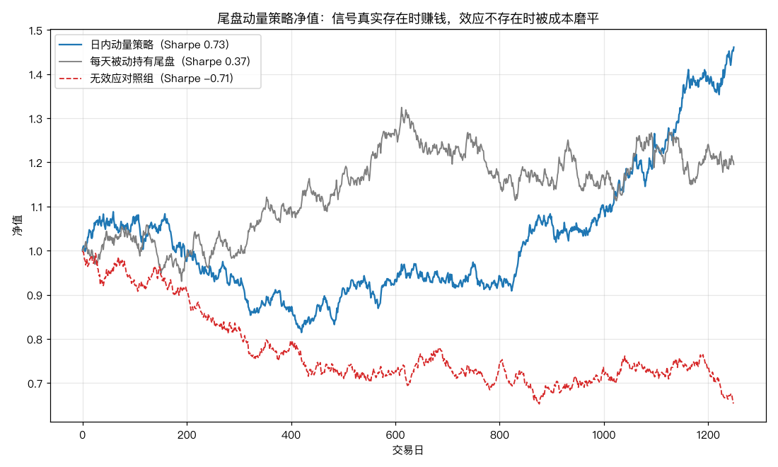 三条净值曲线：动量策略稳定爬升，对照组被成本磨成一条下行直线