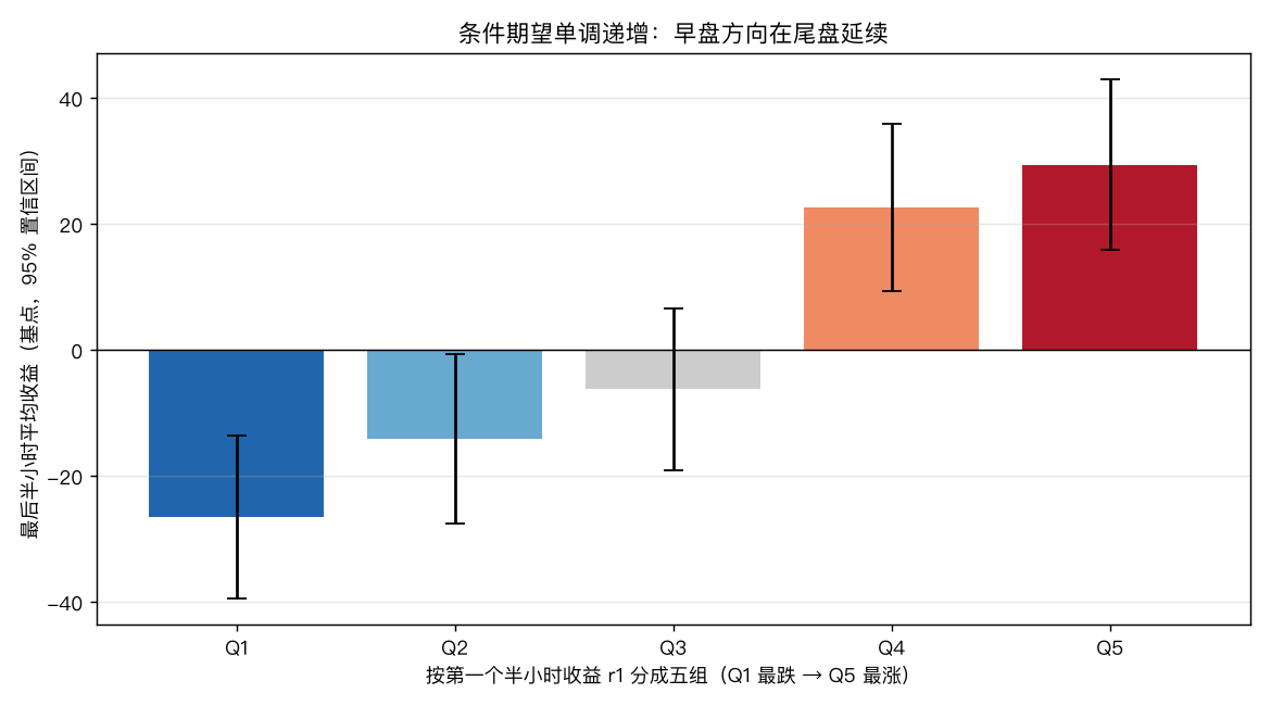 条件收益