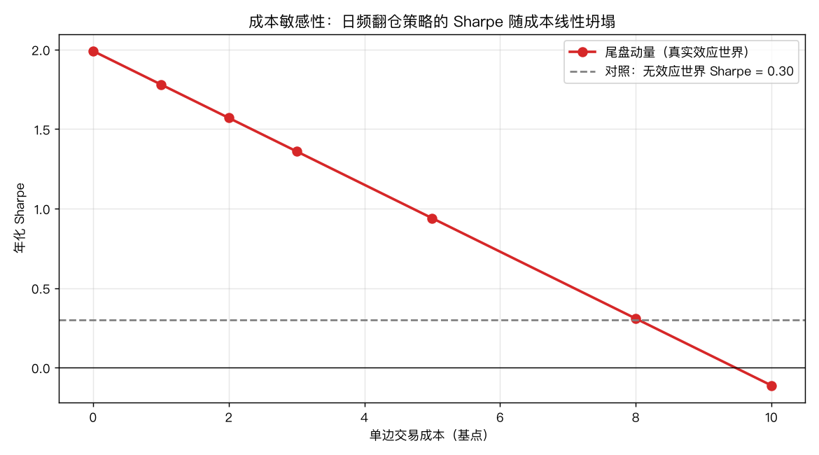 成本敏感性