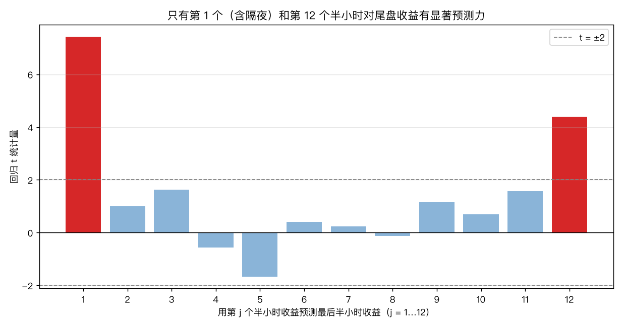 各区间预测 t 统计量