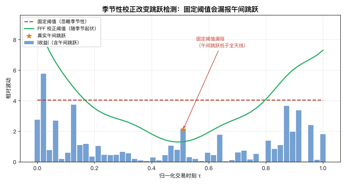 季节性校正改变跳跃检测：固定阈值会漏报午间跳跃