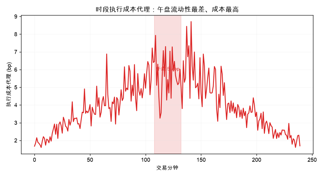 时段执行成本代理：午盘流动性最差、成本最高