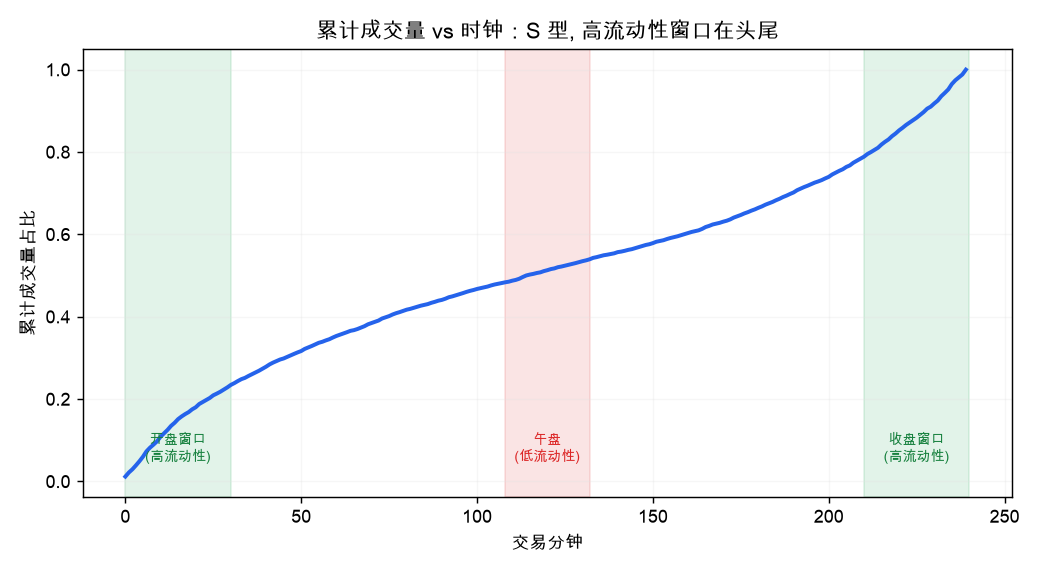 累计成交量 vs 时钟：S 型, 高流动性窗口在头尾