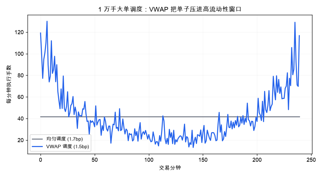 1 万手大单调度：VWAP 把单子压进高流动性窗口