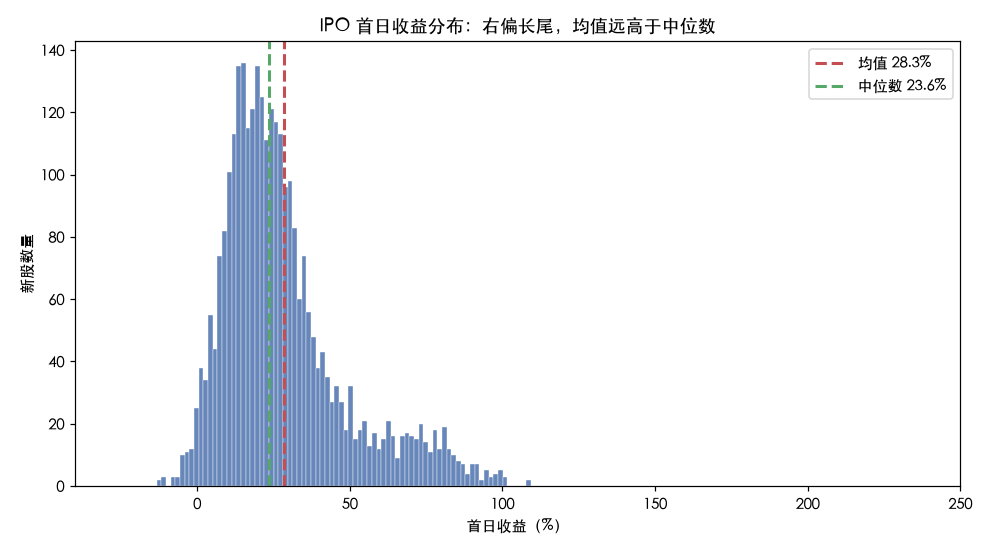 IPO 首日收益分布