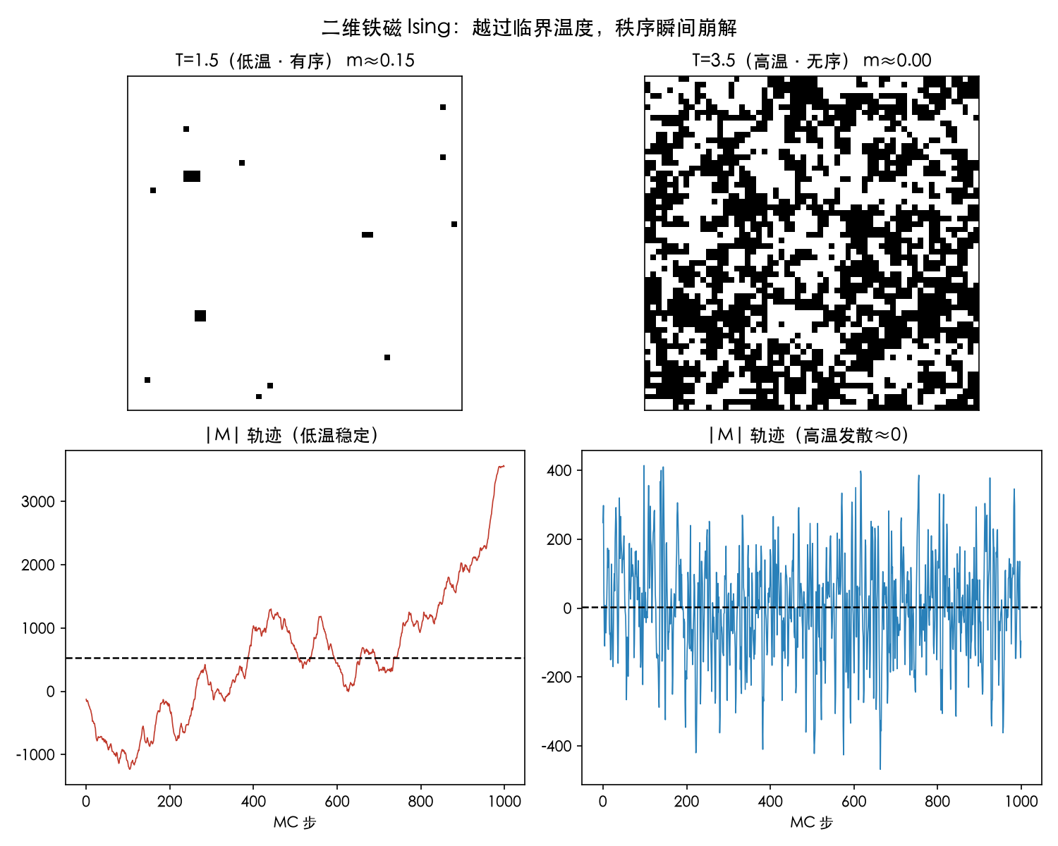 二维铁磁 Ising：低温 T=1.5 自旋有序成块、高温 T=3.5 自旋杂乱无序，越过 Tc 秩序瞬间崩解