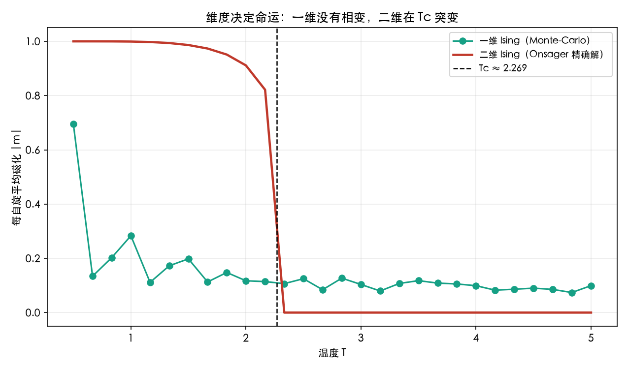 维度决定命运：一维 Ising 没有相变，二维 Ising 在 Tc≈2.269 处磁化突变（Onsager 精确解对照蒙特卡洛）