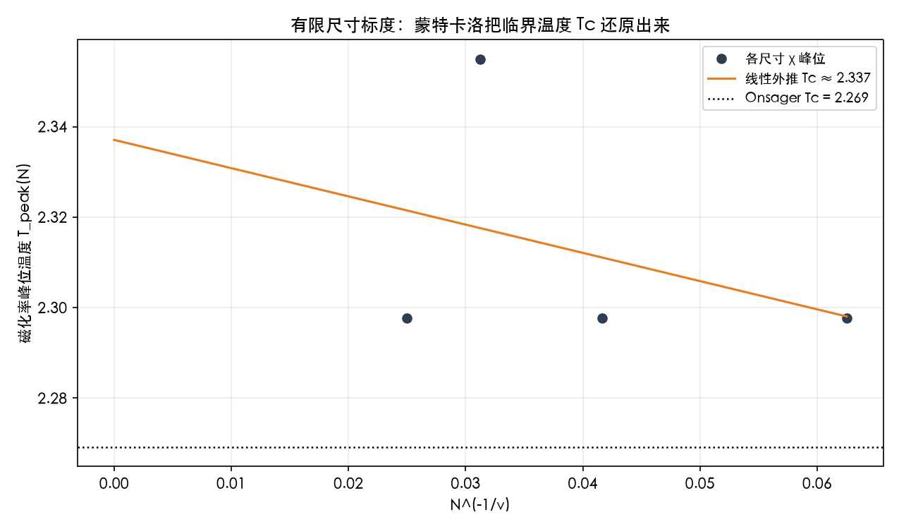 有限尺寸标度外推：蒙特卡洛把临界温度 Tc 从有限格子还原到 ≈2.337（Onsager 精确解 2.269）
