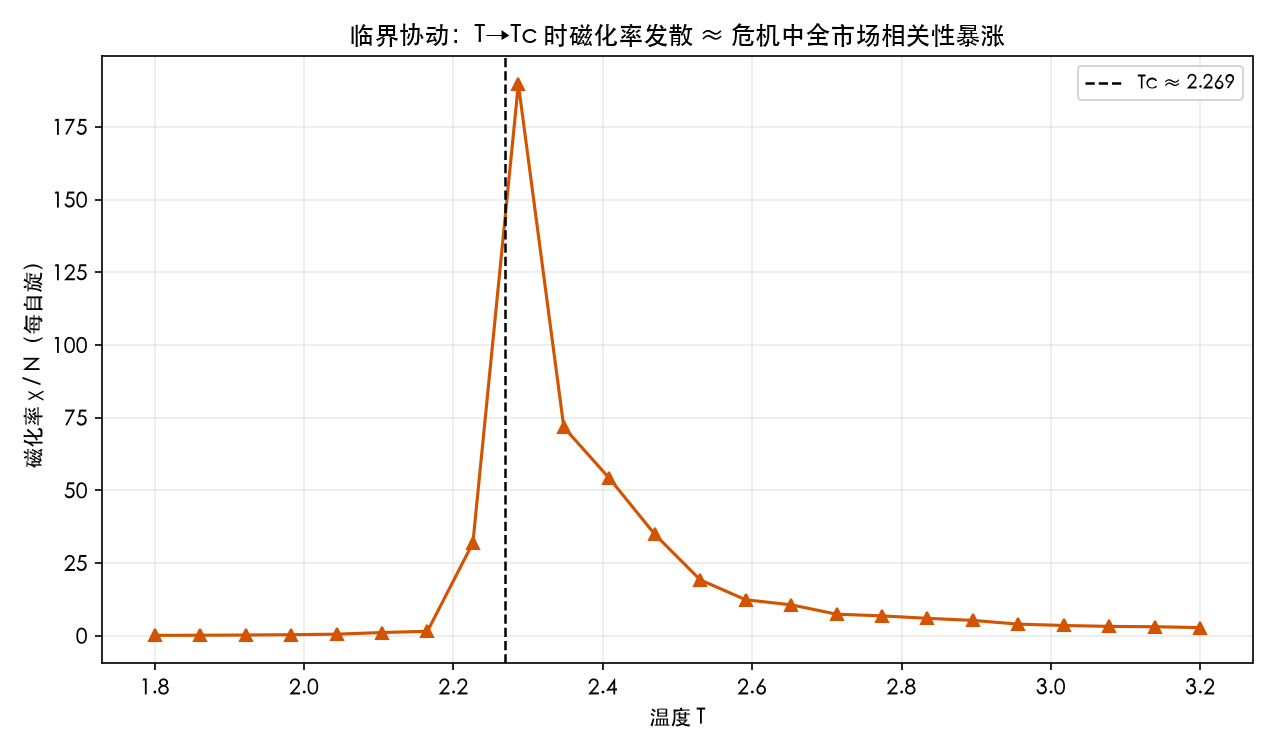 临界协动：二维 Ising 磁化率在 Tc≈2.287 剧烈发散 χ≈160（每自旋），对应「全市场相关性暴涨」