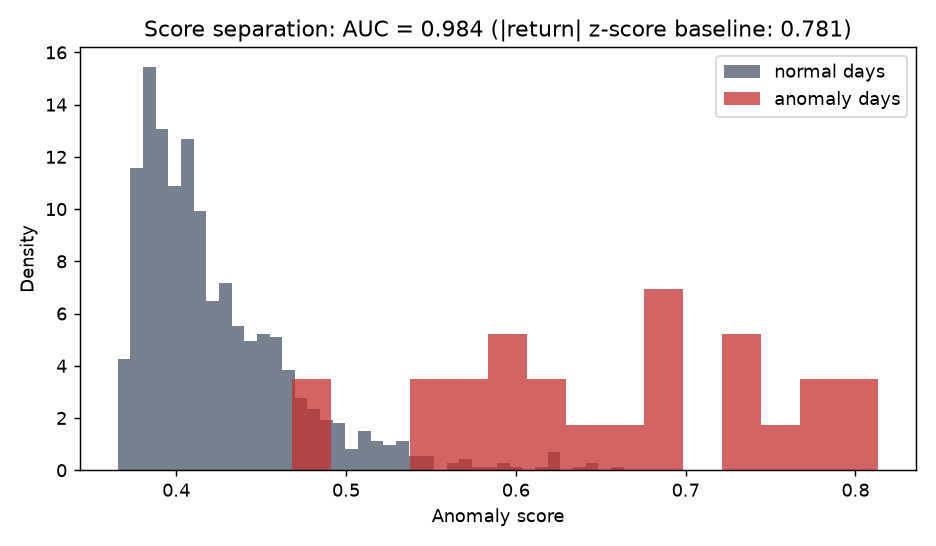 分数分布:AUC 0.984,与单变量基线拉开 0.2