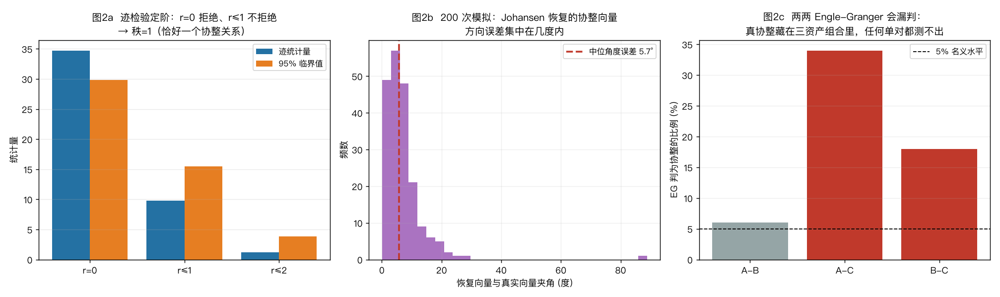 Johansen 定阶与向量恢复 vs 两两 EG