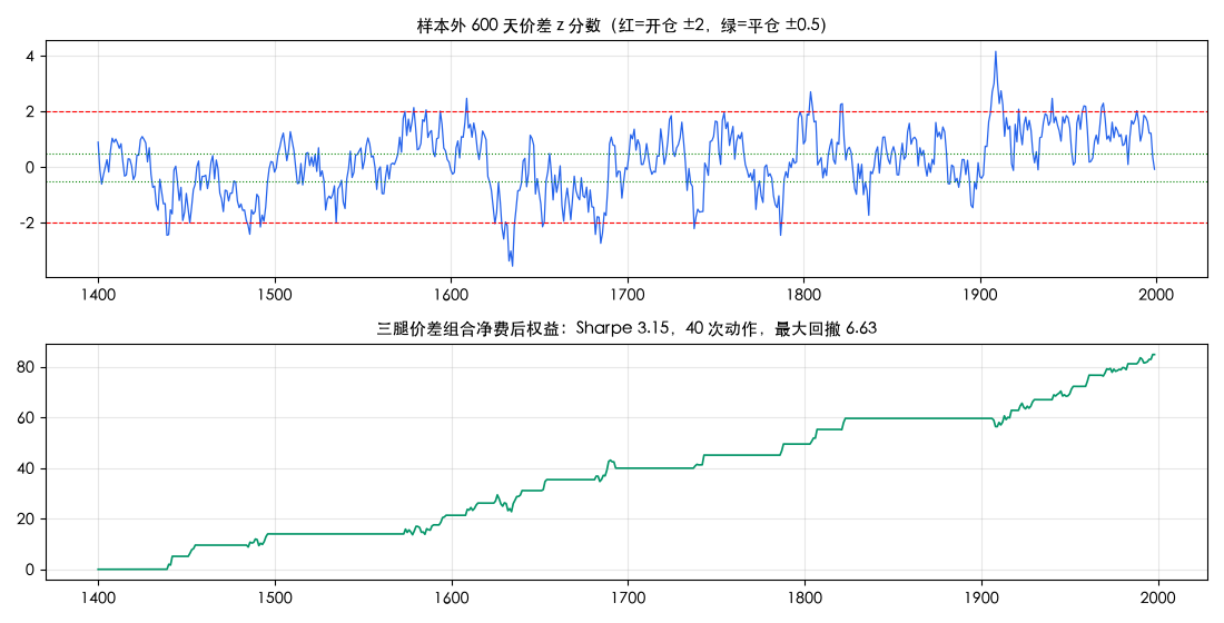 样本外 600 天：z 分数与净费后权益曲线