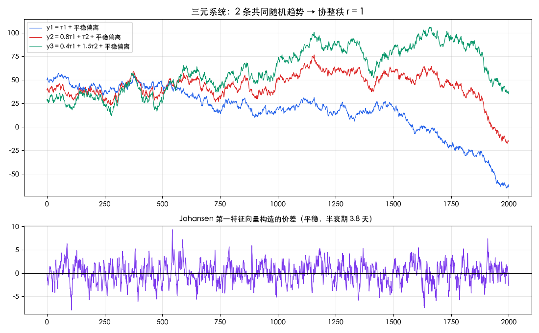 三元系统：2 条共同随机趋势 → 协整秩 r = 1