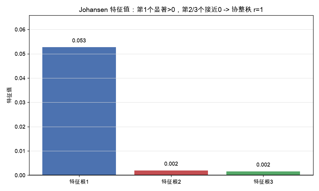 Johansen 特征值：第1个显著>0，第2/3个接近0，协整秩为1