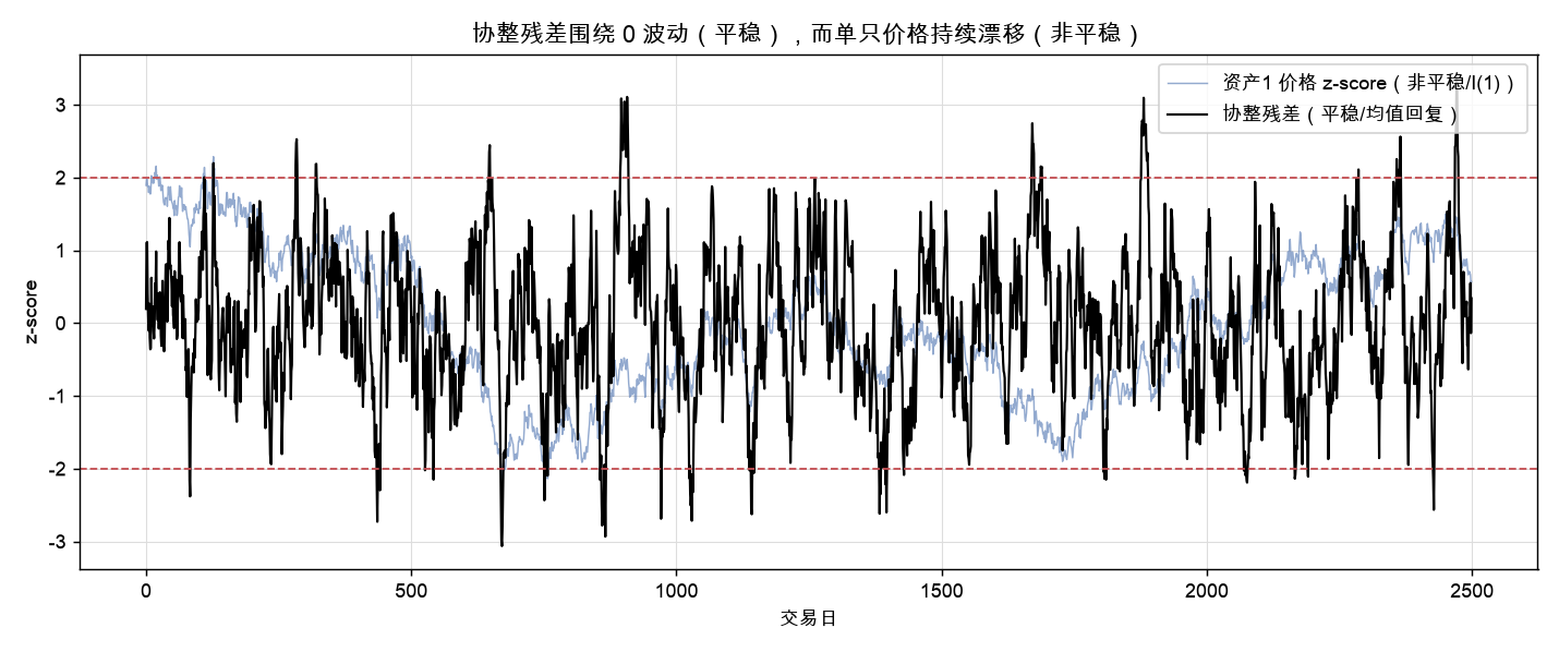 协整残差围绕 0 波动（平稳），而单只价格持续漂移（非平稳）