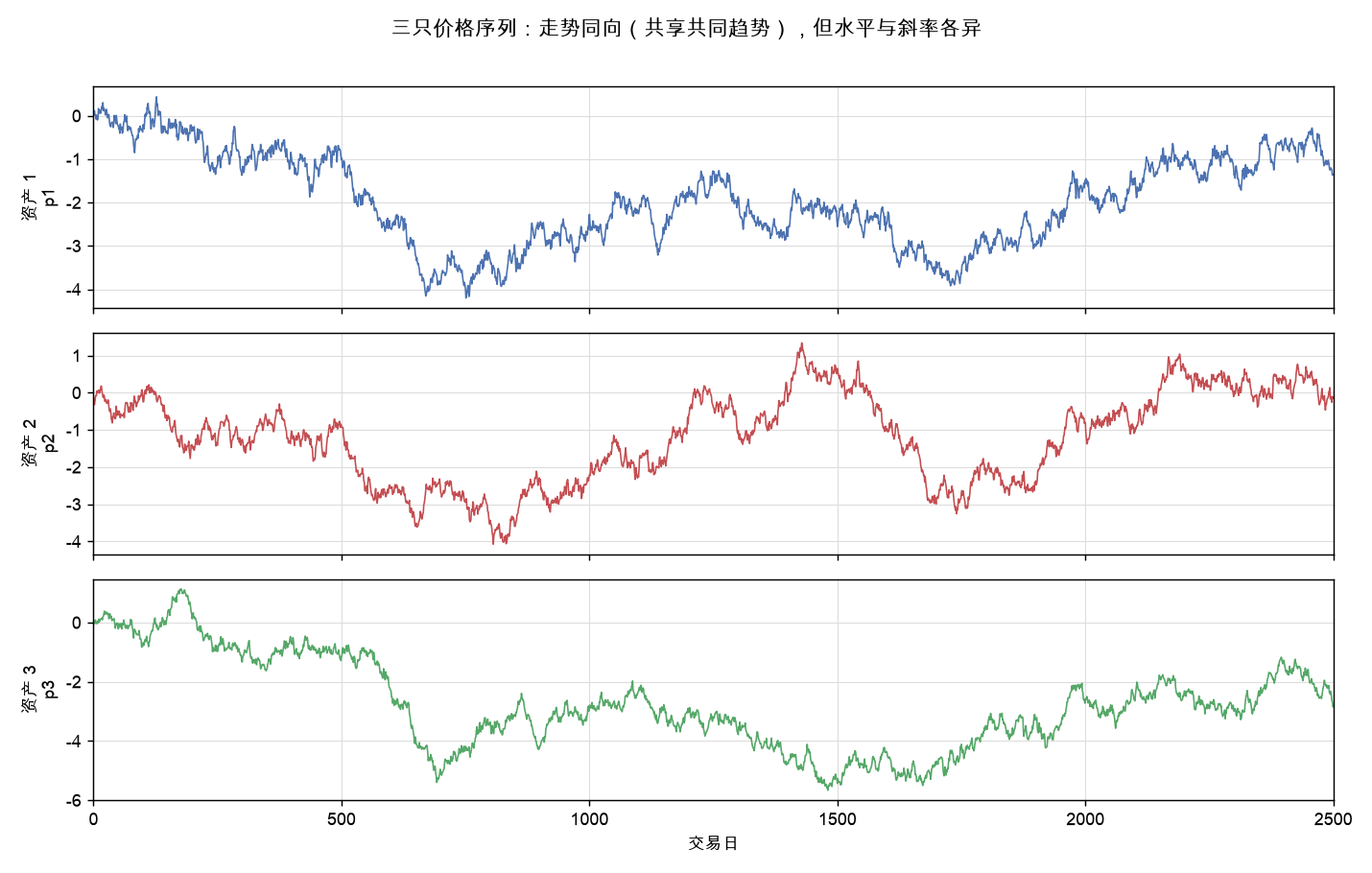 三只价格序列：走势同向（共享共同趋势），但水平与斜率各异
