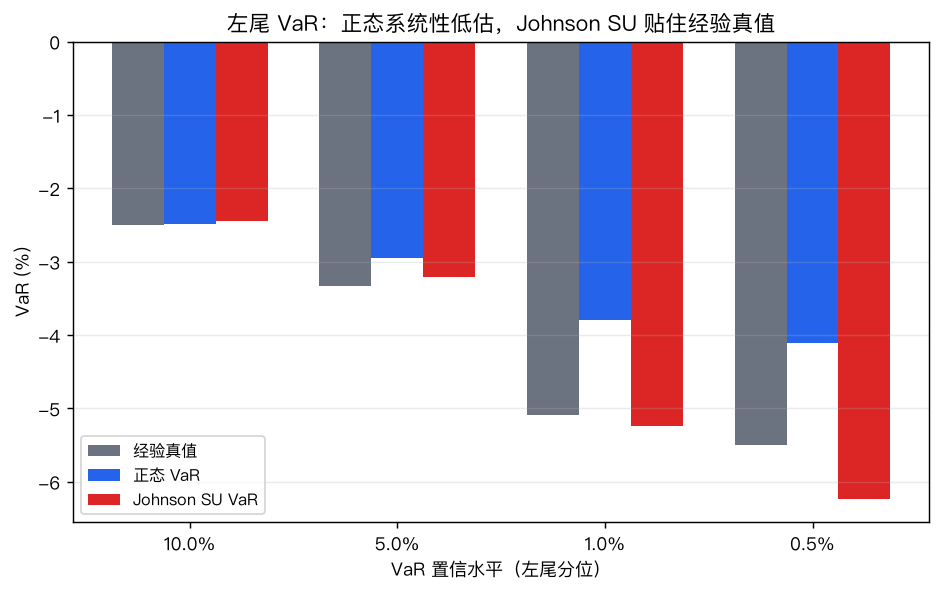 左尾 VaR 对比：分位越深，正态低估越严重；Johnson SU 在深尾贴合甚至略保守