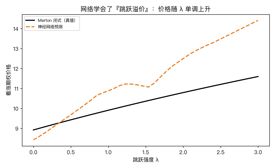 学习到的跳跃溢价:固定其他参数,期权价随跳跃强度 λ 单调上升,神经网络预测(橙虚线)几乎压住 Merton 闭式真值(黑线)——网络学到了跳的经济含义