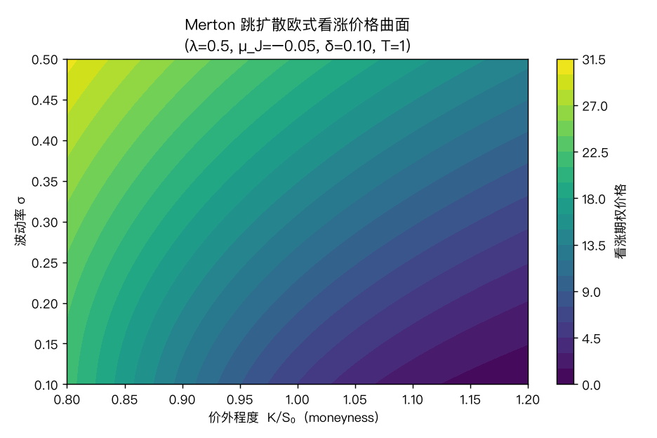 Merton 价格曲面:固定 λ=0.5, μ_J=−0.05, δ=0.10, T=1,看涨价随价外程度(moneyness)上升而下降、随波动率 σ 上升而上升——标准但含跳的形状
