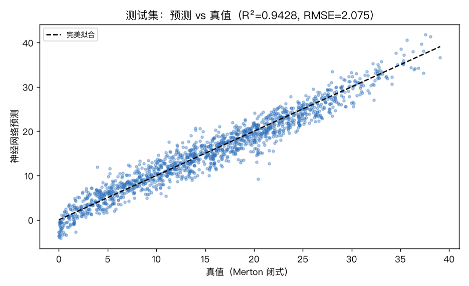 预测 vs 真值:测试集 1500 个点紧贴 y=x 完美拟合线,R²=0.94——网络把 Merton 闭式映射学到了