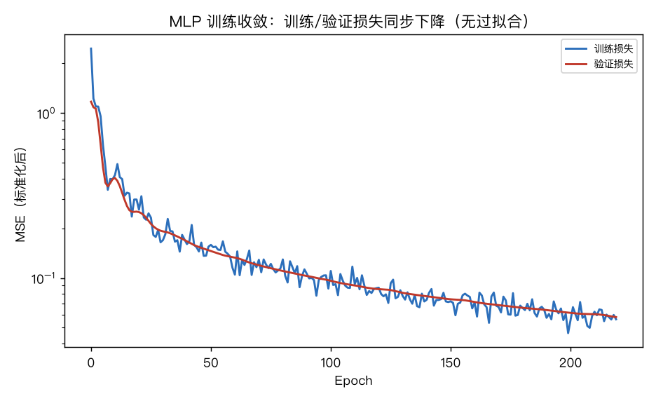 训练损失:训练(蓝)与验证(红)损失同步指数下降并趋于平稳,对数坐标下无反弹、无发散——收敛干净