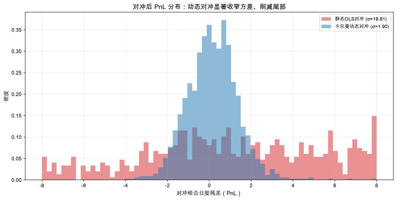 对冲后 PnL 分布：动态对冲显著收窄方差、削减尾部
