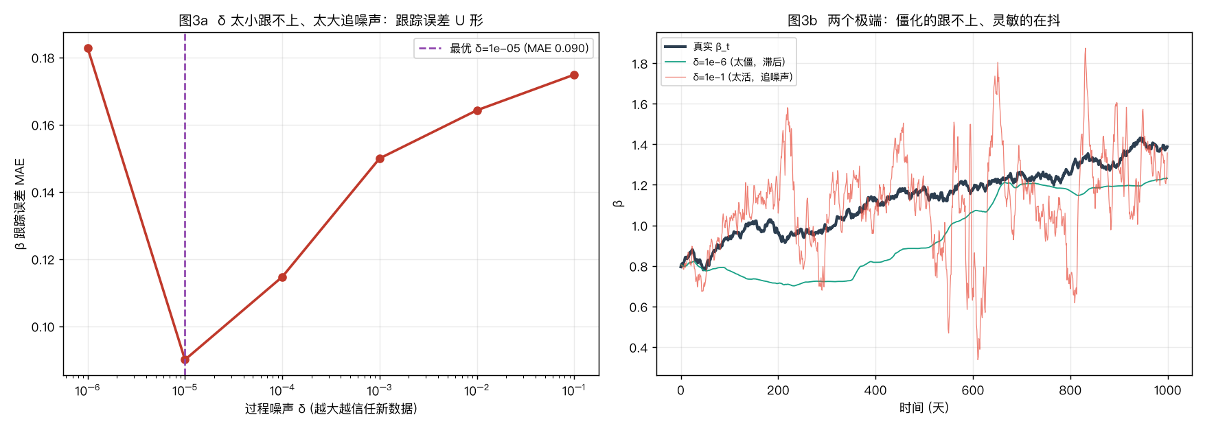 δ 扫描与两个极端