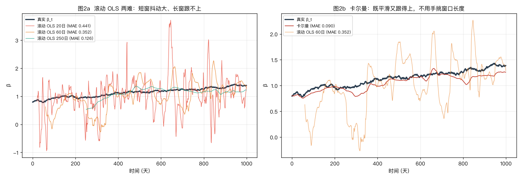 滚动 OLS 窗口两难 vs 卡尔曼自适应