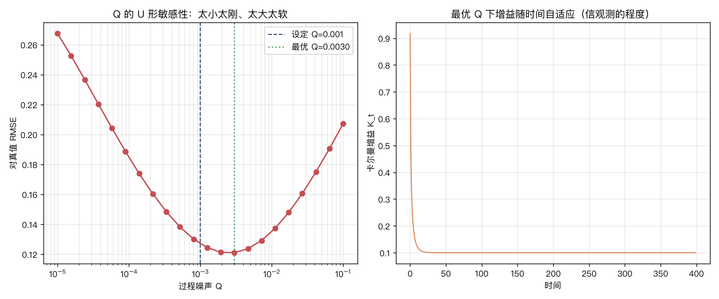 Q 的 U 形敏感性(左)：太小太刚、太大太软；最优 Q 下的卡尔曼增益随时间自适应(右)