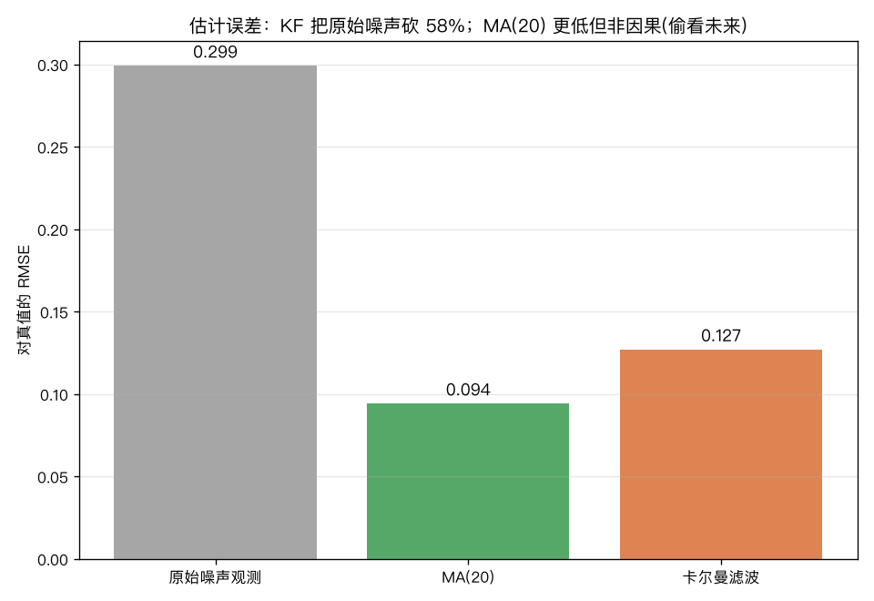 估计误差对比：KF 把原始噪声砍 58%；MA(20) 更低但它是非因果的(偷看未来)
