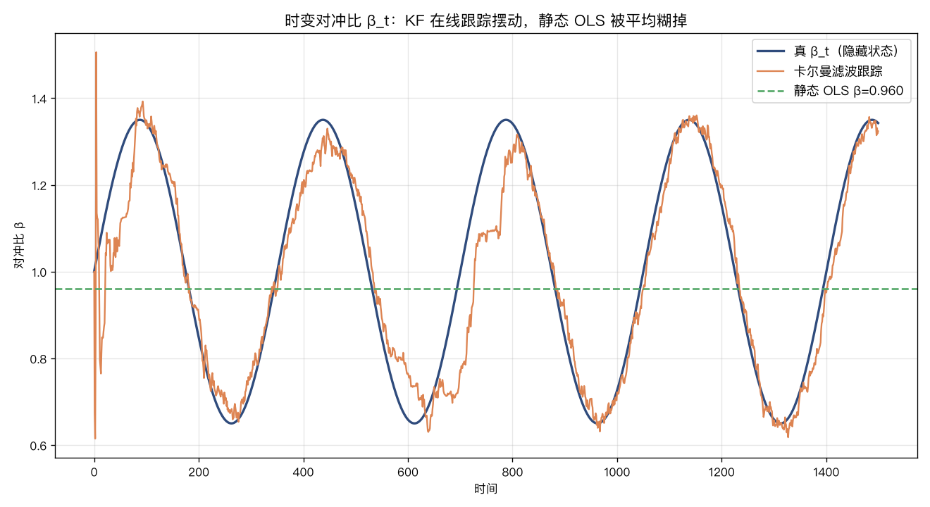 时变对冲比 β_t 跟踪：KF(橙) 紧贴真 β(蓝) 的摆动，静态 OLS(绿虚线) 被平均成一条线