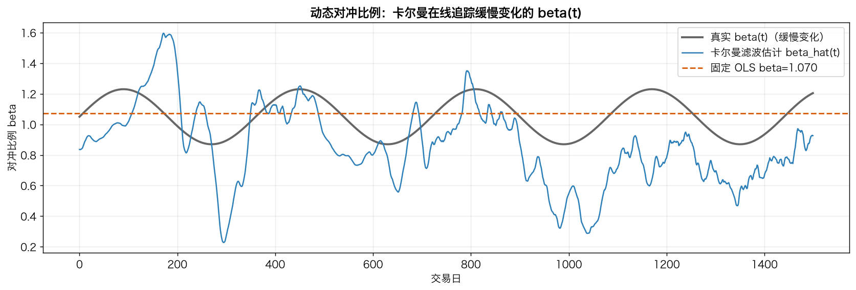 动态对冲比例：卡尔曼在线追踪缓慢变化的 beta(t)