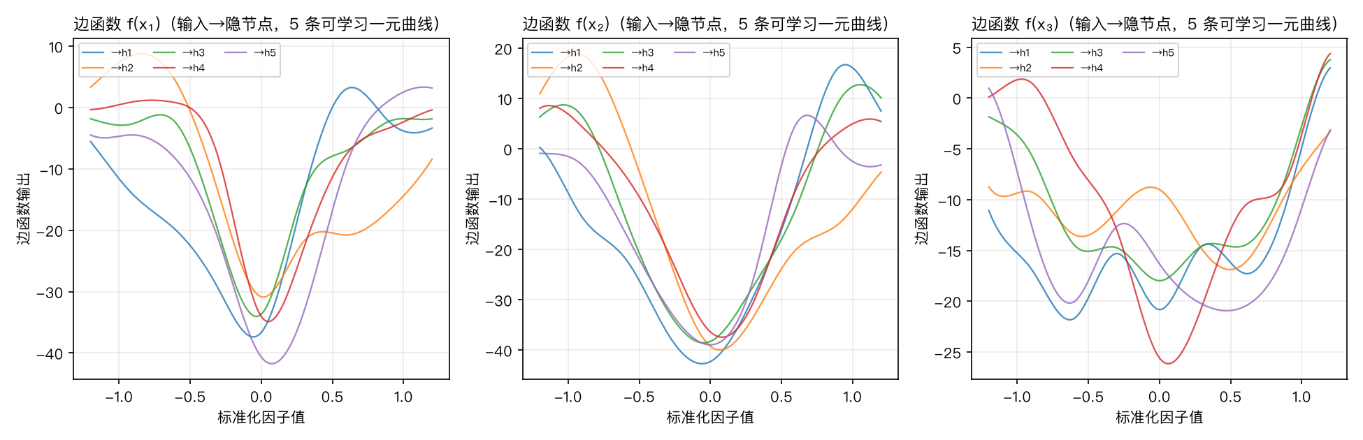 KAN 学到的边函数：每个输入因子对应若干条可学习的一元曲线，节点只求和。这就是 KAN 把『可解释性』焊进架构的方式