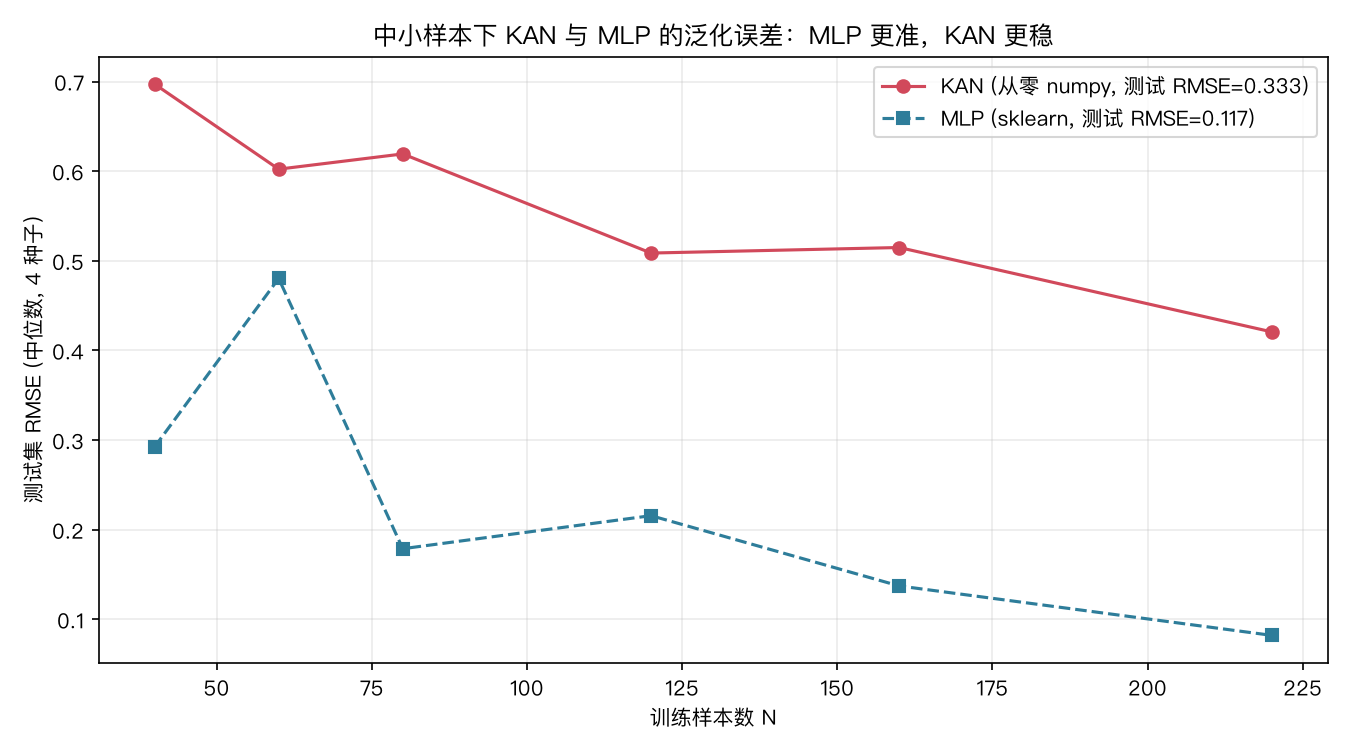 训练样本从 40 到 220，KAN（红）与 MLP（蓝）的测试 RMSE 对比。两者都随数据增加而下降，MLP 始终更准，但 KAN 的差距在中小样本下并未失控
