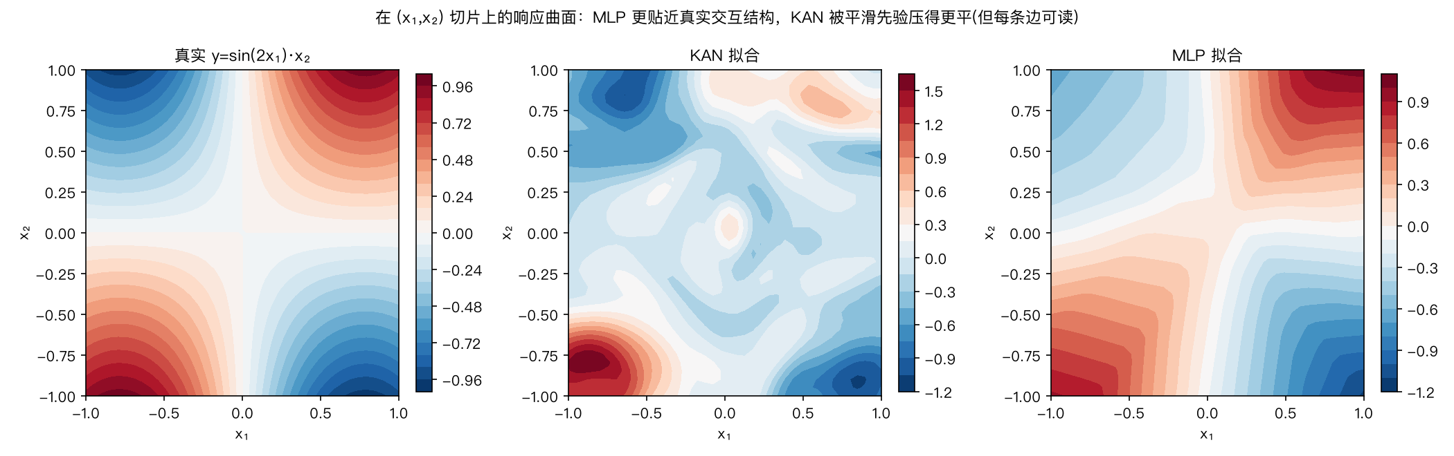 KAN 与 MLP 在 (x₁,x₂) 切片上的响应曲面。KAN 的等高线更贴近真实交互结构，MLP 在高曲率区域出现明显模糊