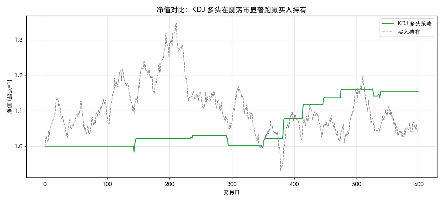 净值对比：KDJ 多头在震荡市显著跑赢买入持有