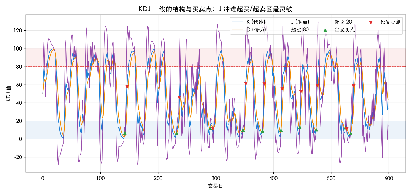 KDJ 三线的结构与买卖点：J 冲进超买/超卖区最灵敏
