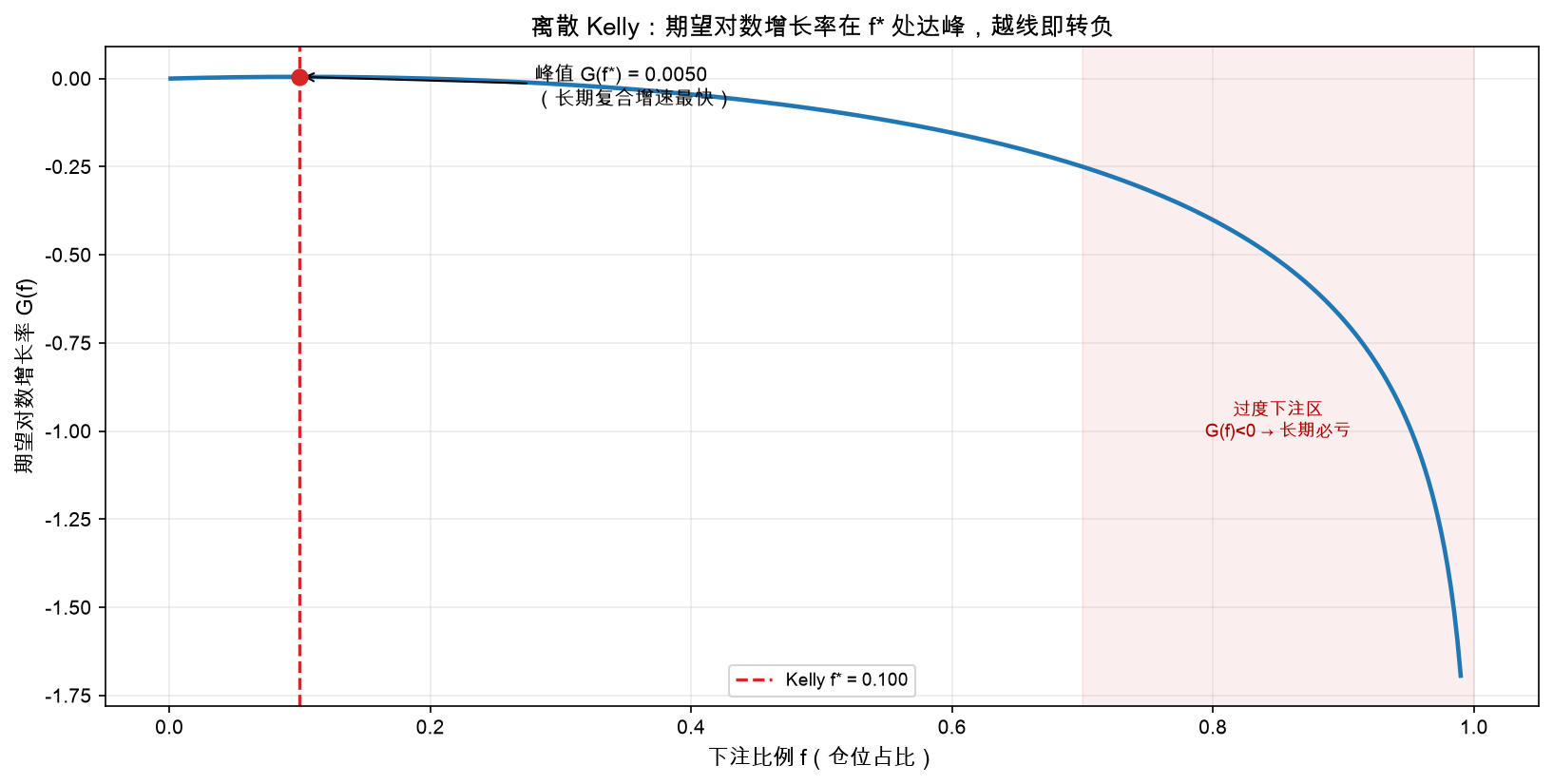 期望对数增长率在 f* 处达峰，越线即转负