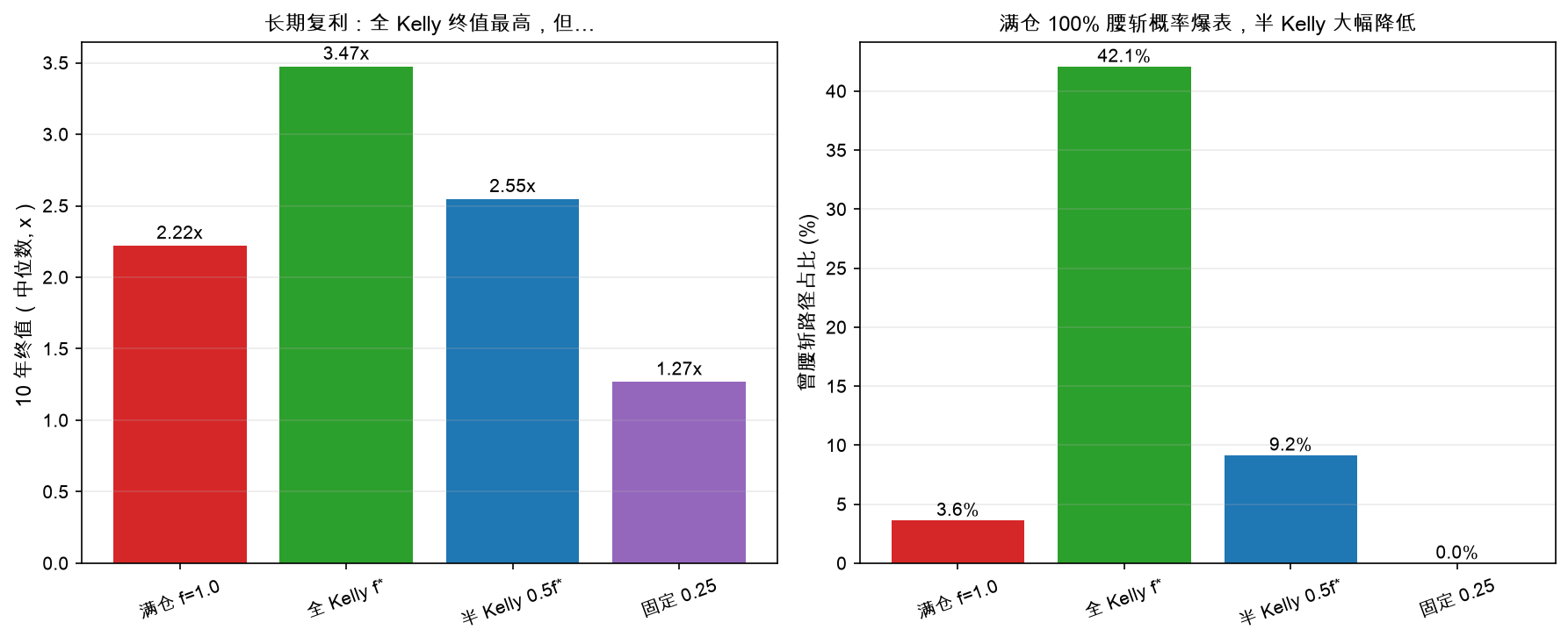 不同仓位下终值与腰斩概率：满仓终值垫底，全 Kelly 腰斩率爆表