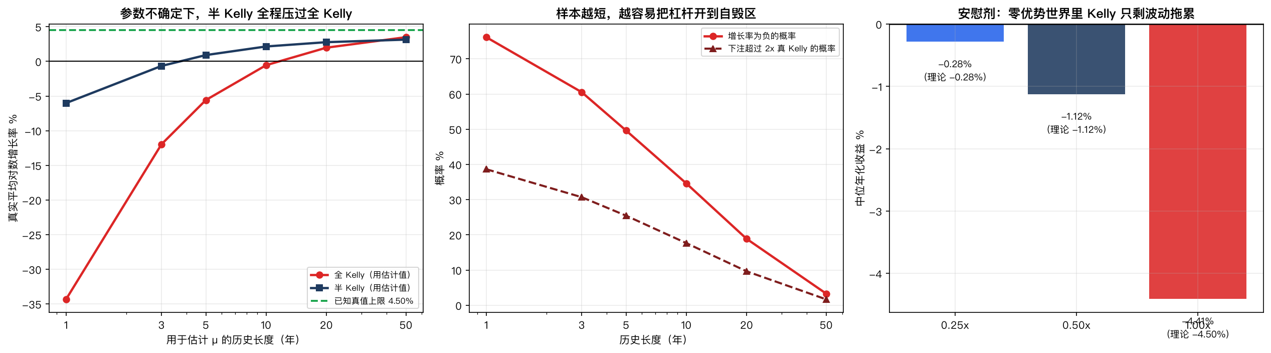 参数估计误差、过度下注概率与零优势安慰剂