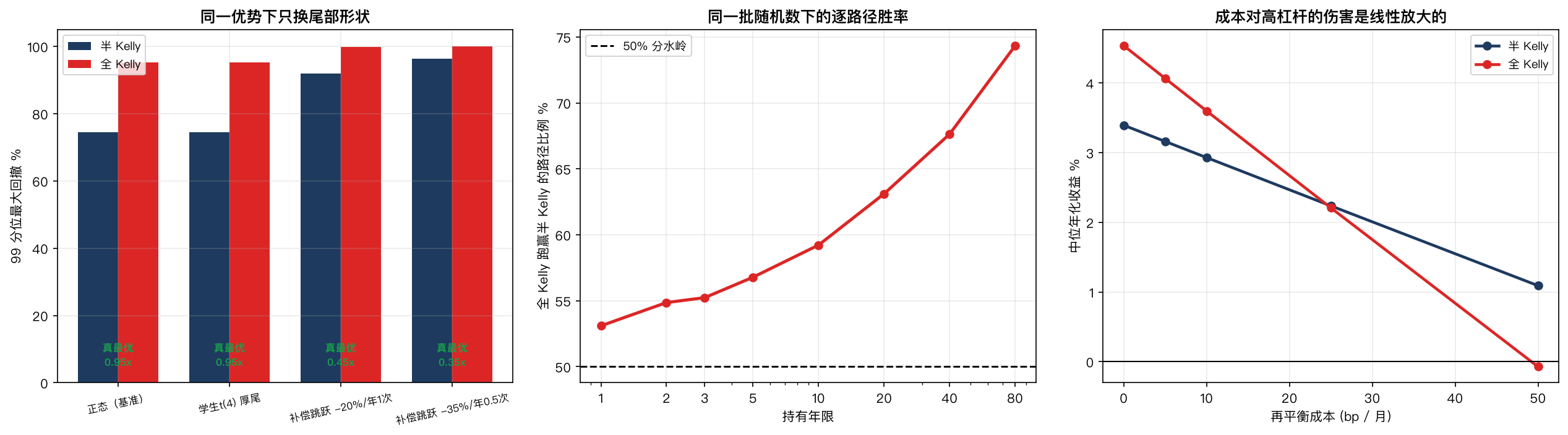 尾部形状、时间维度胜率与成本影响