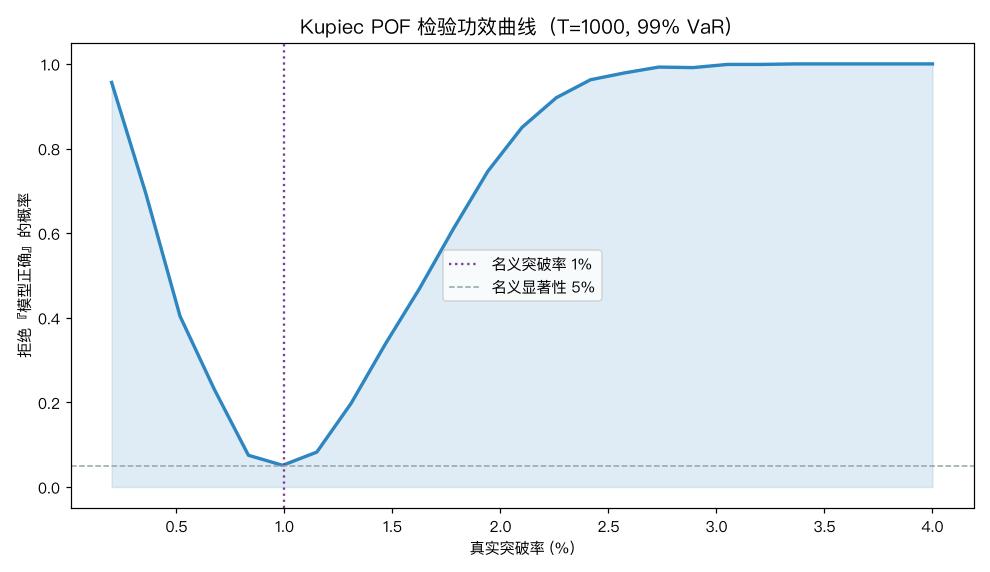 POF 检验功效曲线