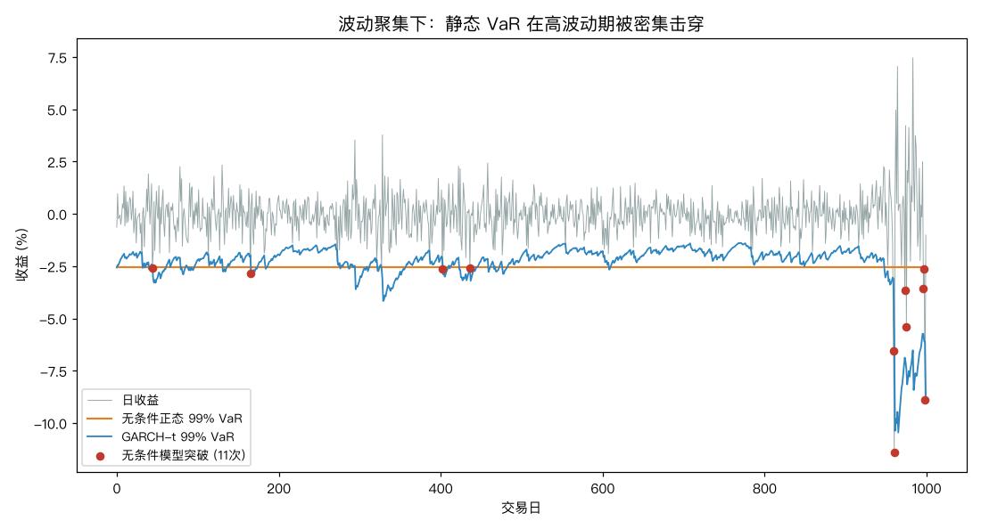 静态 VaR 在高波动期被密集击穿