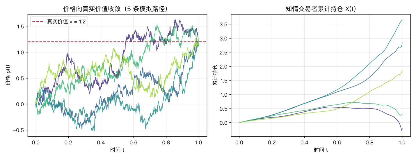 价格发现与累计持仓